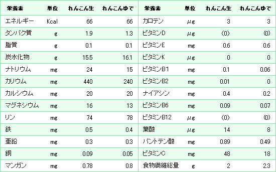 20131010_レンコン成分表